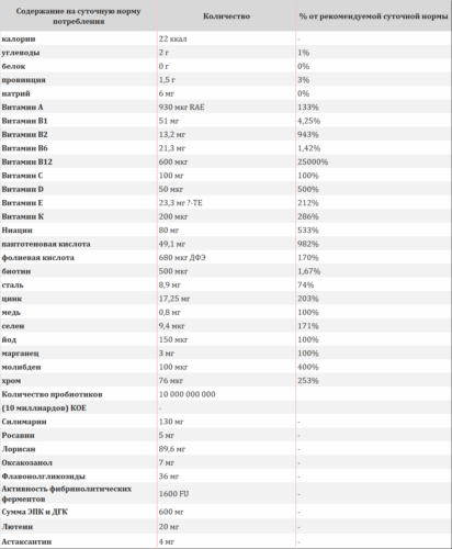 Пищевая ценность